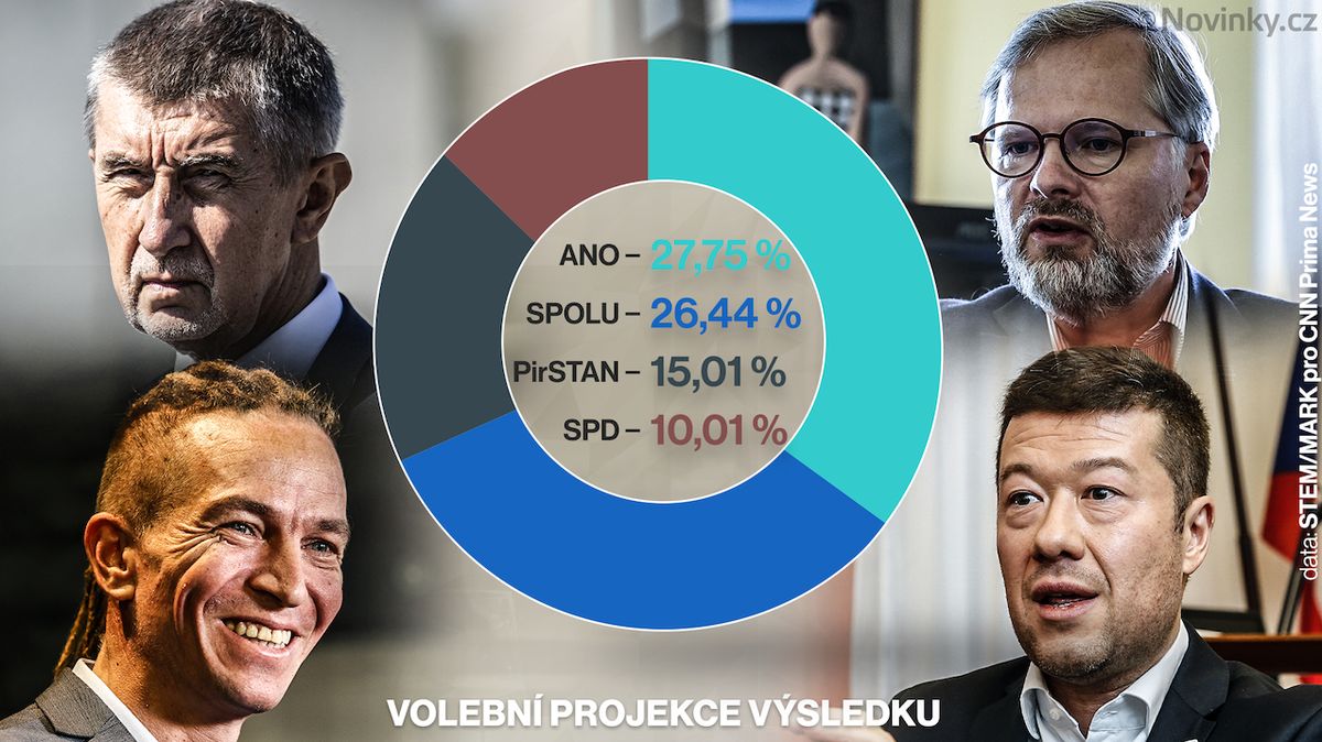 První prognóza výsledků voleb: ANO těsně vyhrálo, komunisté mimo Sněmovnu